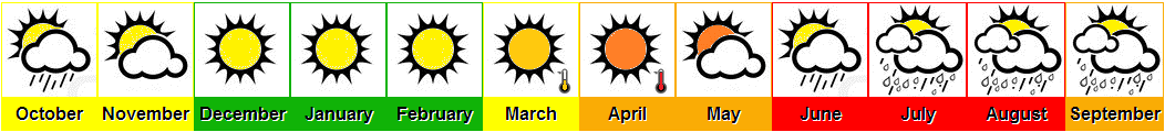 Goa weather chart, month by month